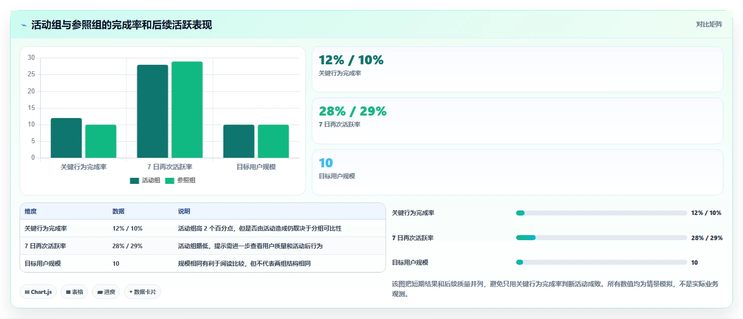运营数据方案设计：复盘报告场景的指标体系怎么做