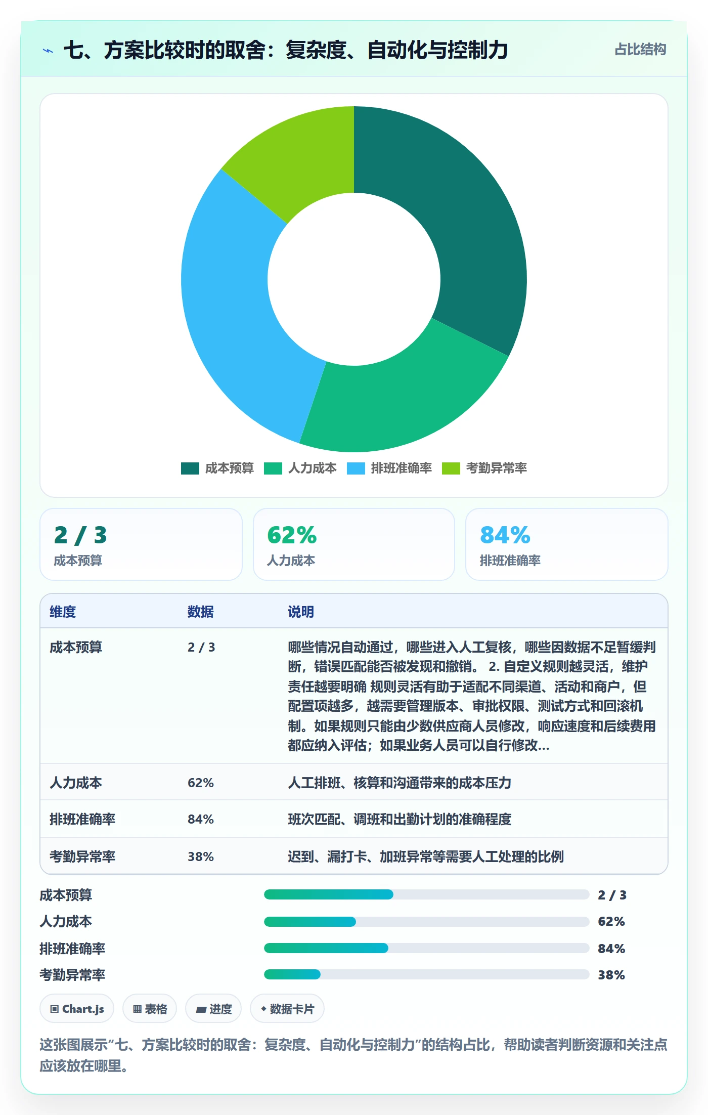 七、方案比较时的取舍：复杂度、自动化与控制力
