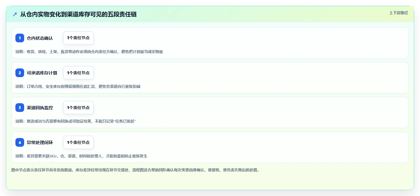 电商库存运营框架:把多仓同步纳入日常管理
