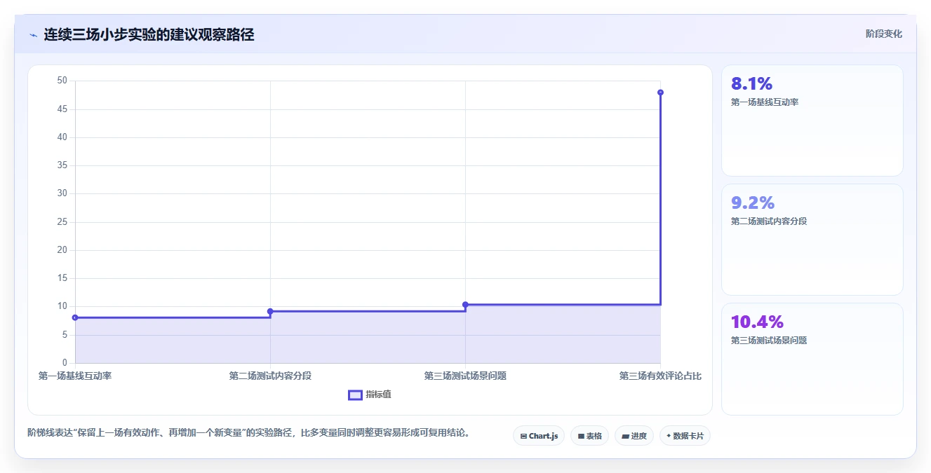直播数据复盘：数据分析师实施建议：围绕互动率稳步提升改善互动节奏