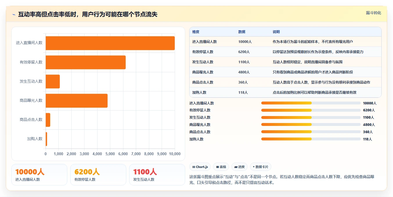 直播数据复盘：主播自查表：互动率最容易出现的点击率低