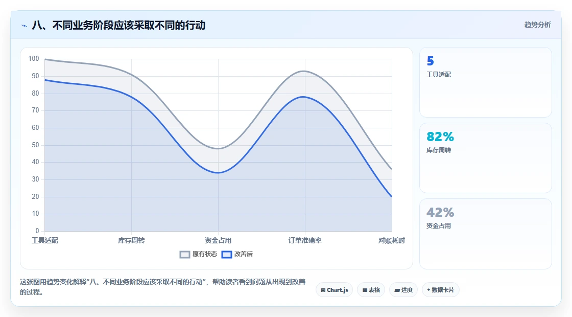八、不同业务阶段应该采取不同的行动
