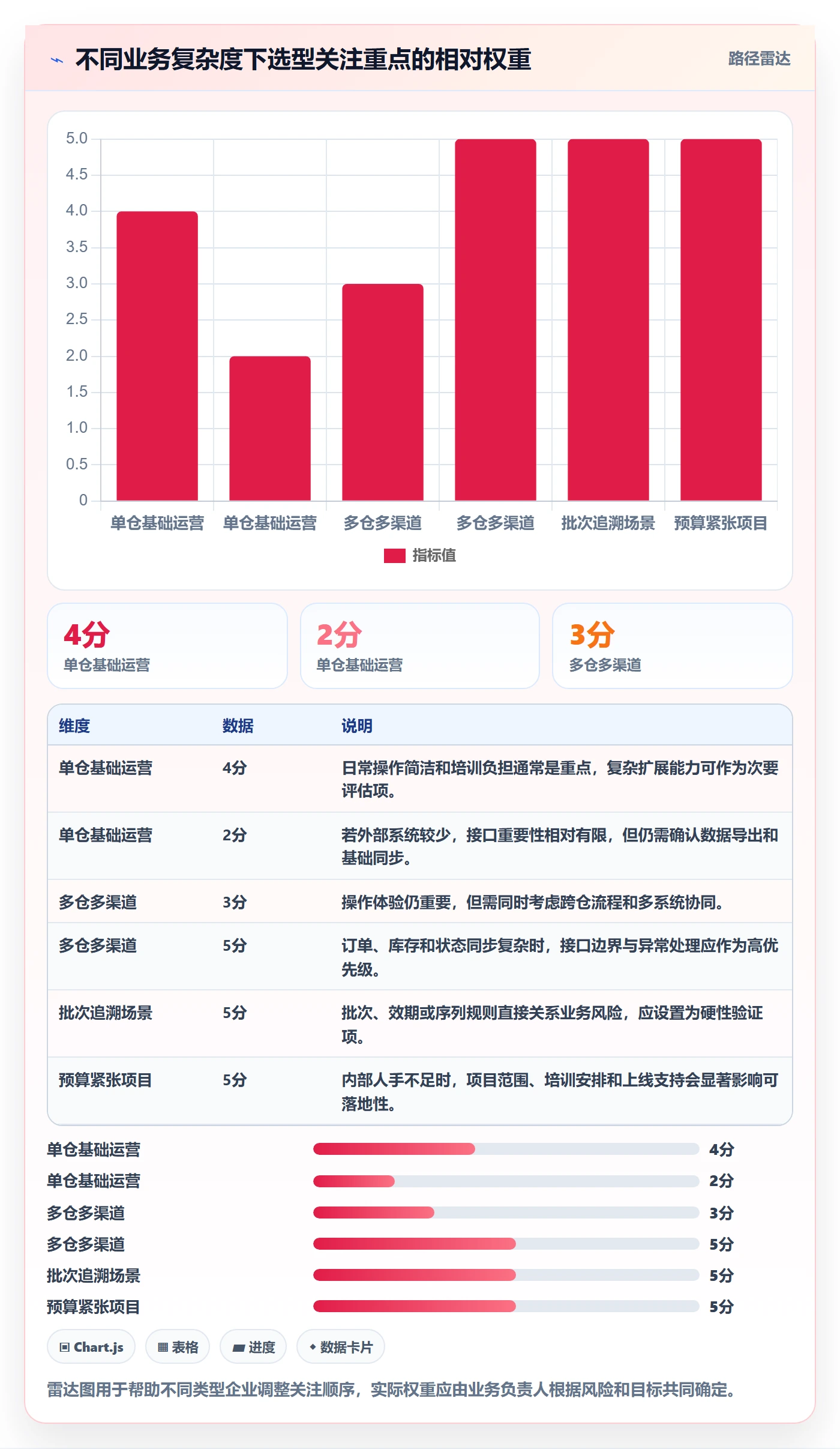 库存管理系统管理要点：系统选型的常见误区如何设计