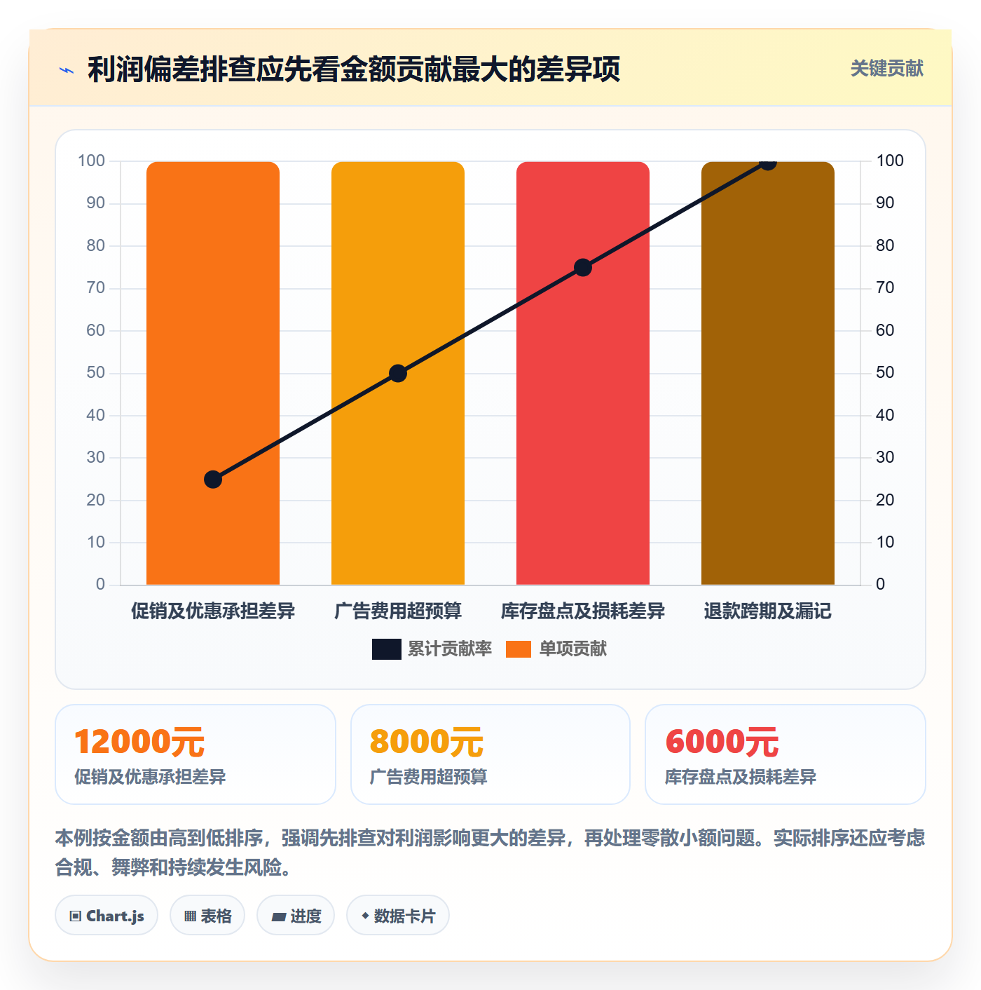 店铺运营管理怎么管？以利润核算为核心的风险排查方案