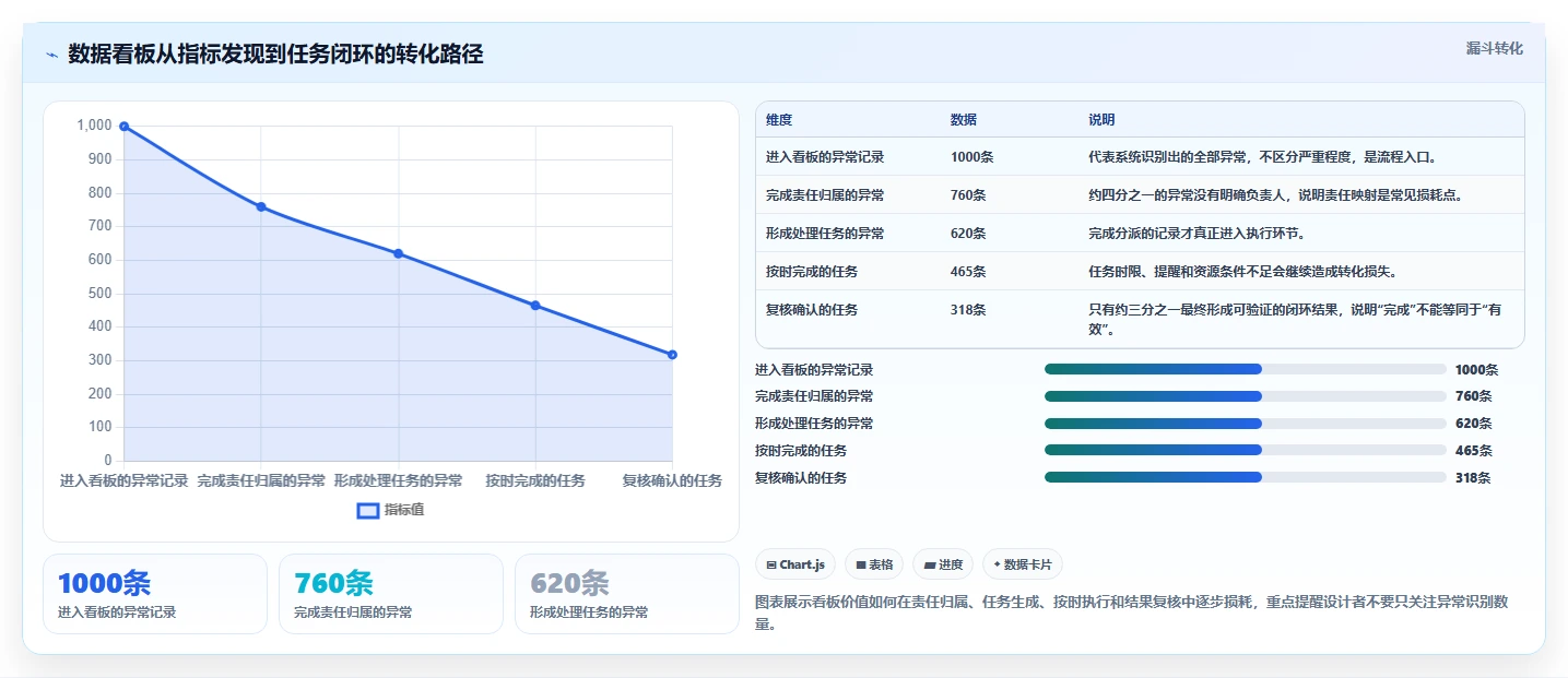运营管理平台操作手册：数据看板对应的流程设计步骤