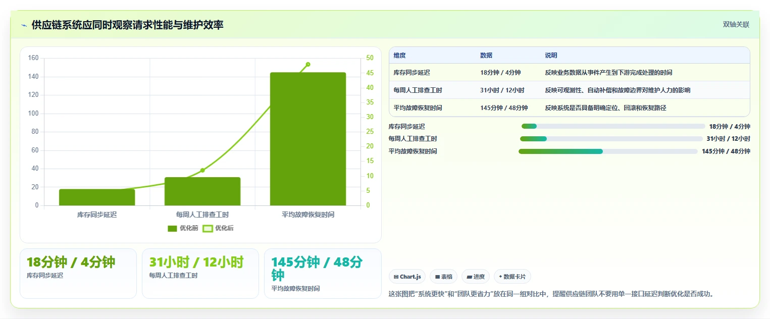 电商系统开发：供应链团队实操指南：围绕性能优化解决“维护成本高