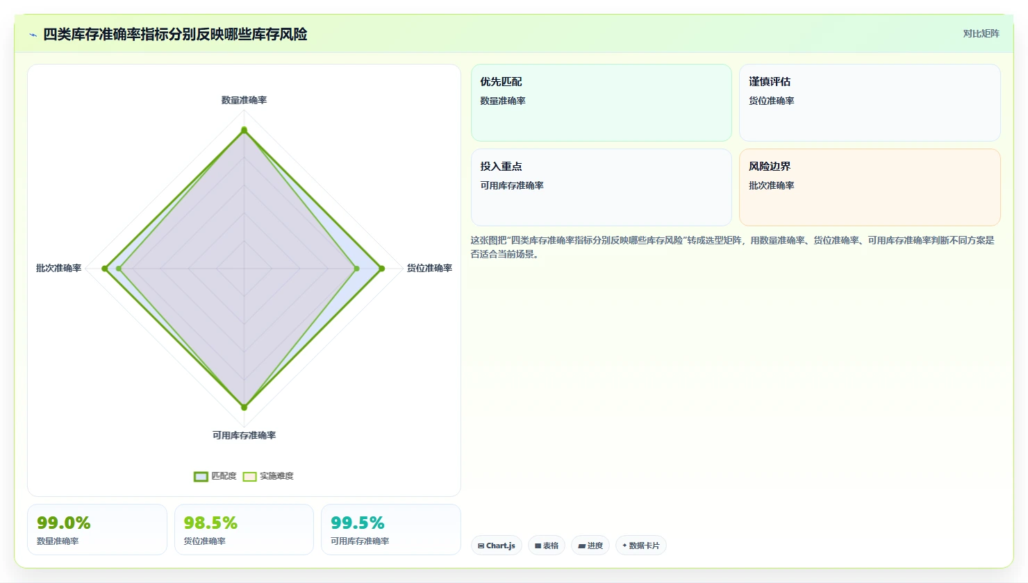 电商仓储管理：运营团队一页讲清：设备应用与提升库存准确率的关系