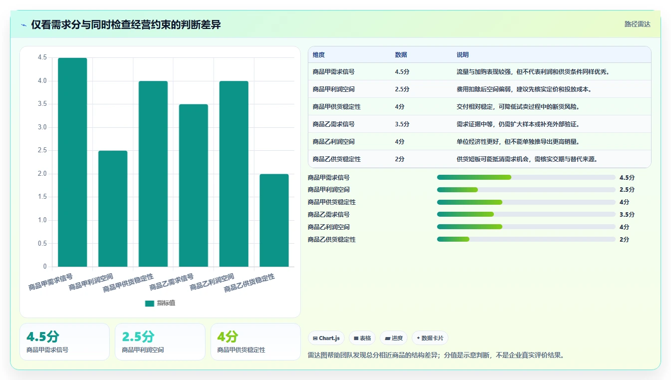 运营工具升级方案：用系统搭建改善选品分析