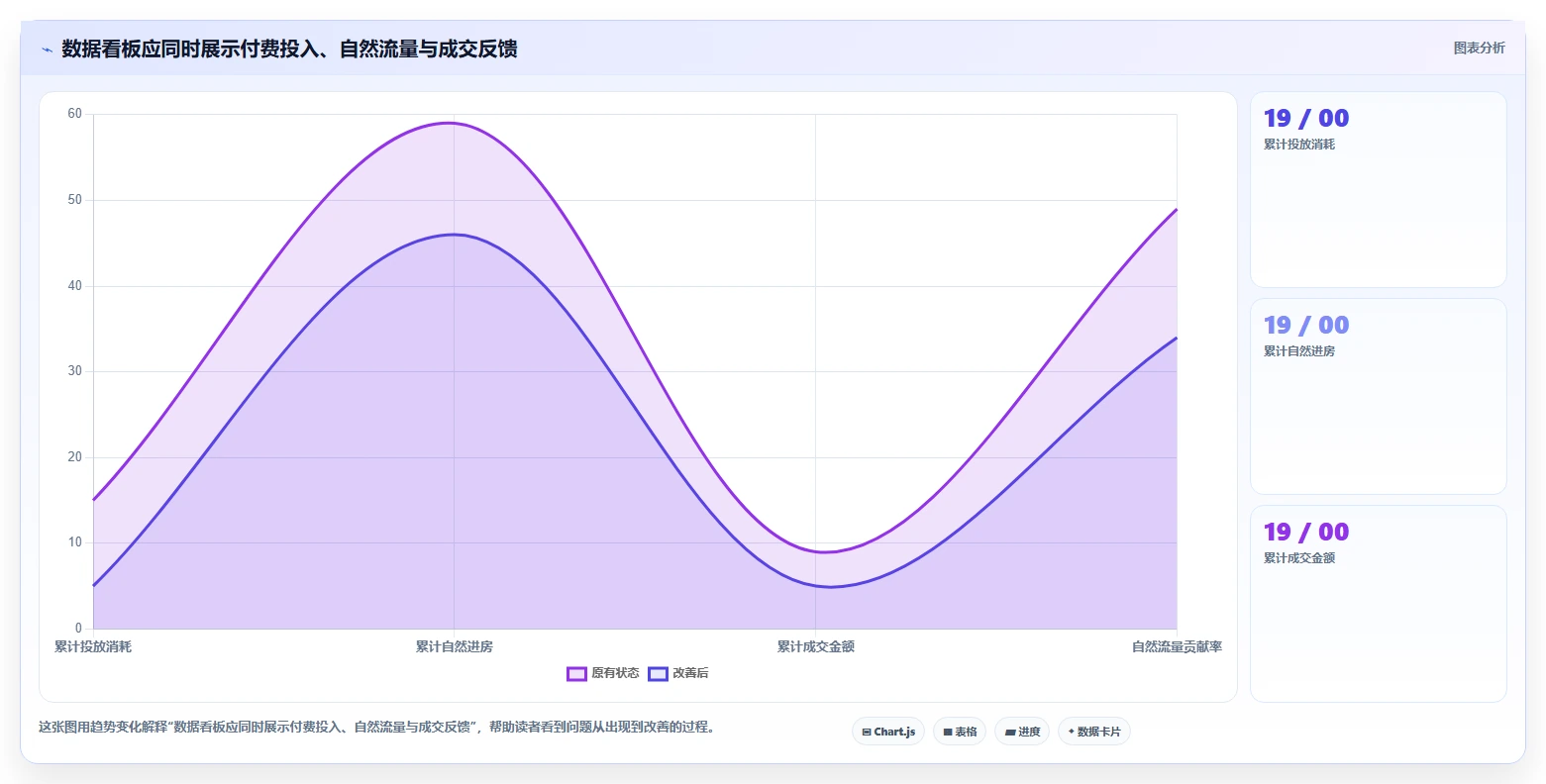 直播数据复盘：投流人员一页讲清：投流效率与找到流量拐点的关系