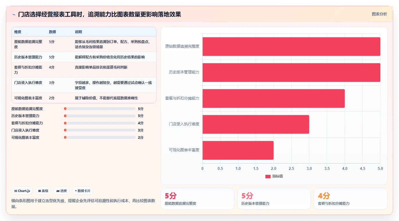 餐饮店报表：餐饮顾问常见误区：门店评比为什么总遇到菜品毛利不清