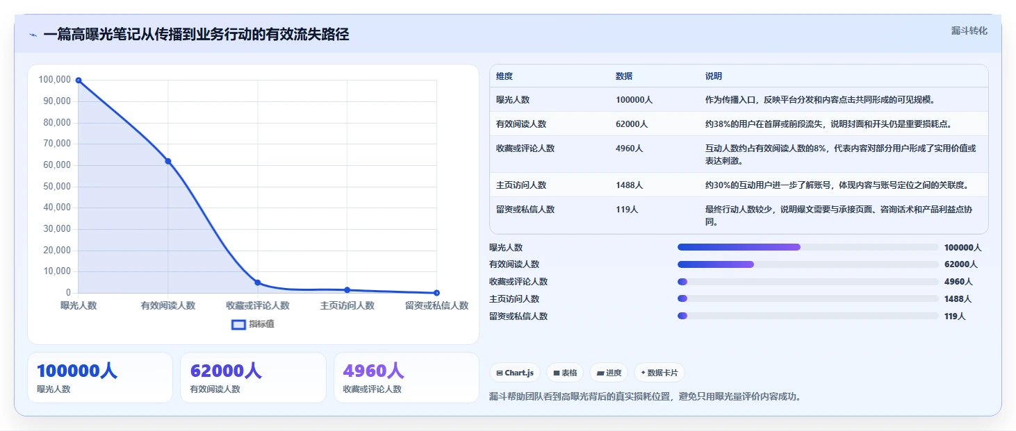 小红书数据分析：市场经理管理升级：爆文复盘如何支撑建立复盘体系