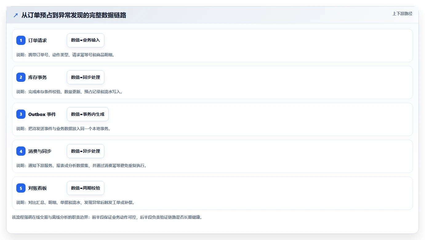 数据库存：仓储系统团队数据版：事务一致性的完整方法与步骤