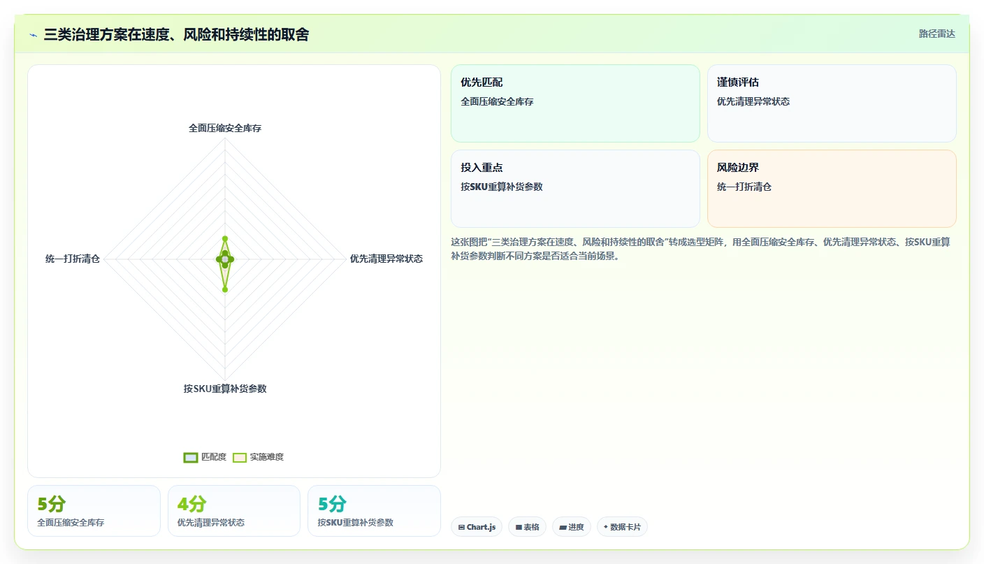电商仓储管理：供应链负责人常见误区：流程改造为什么总遇到库存积压