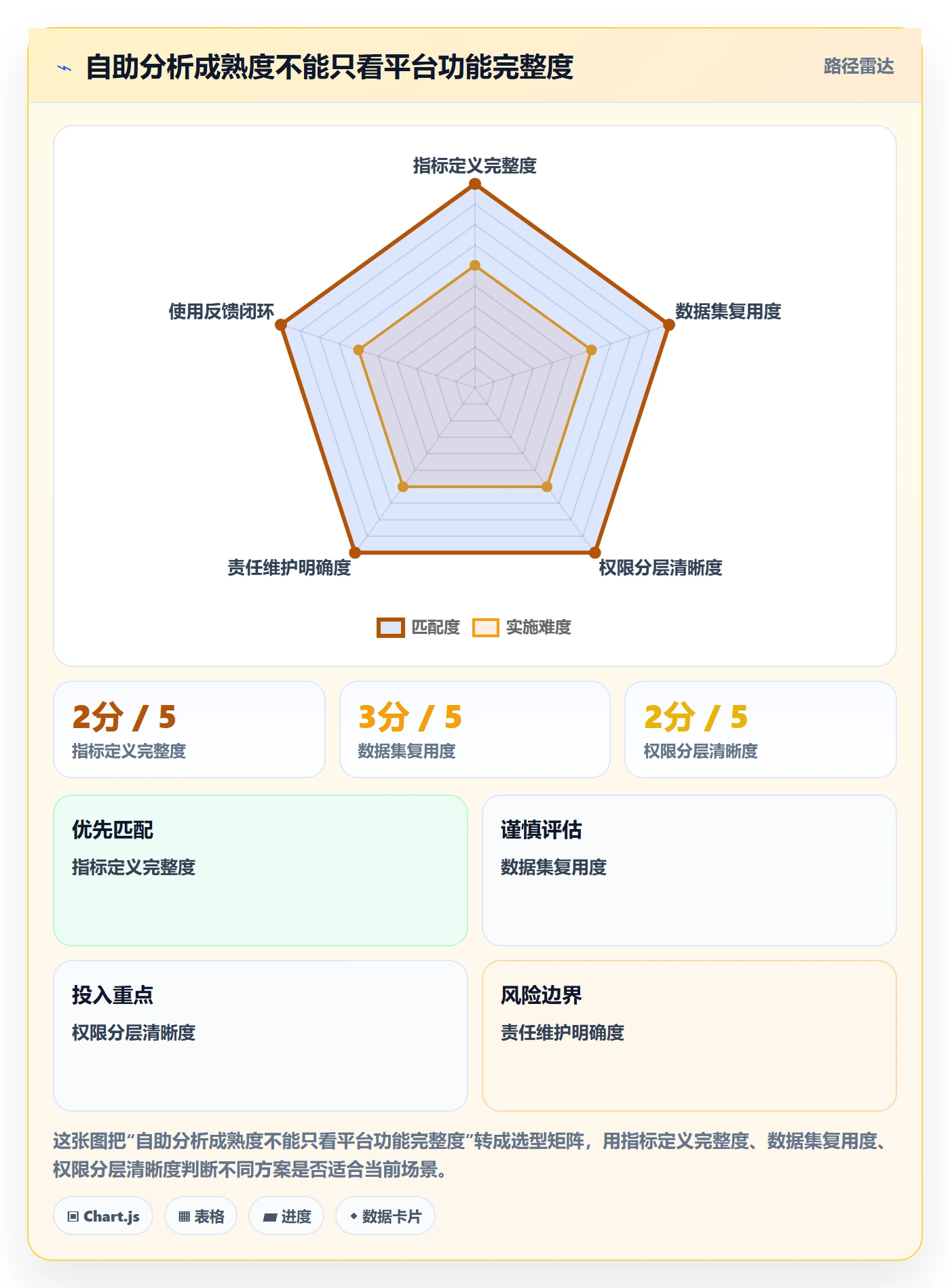 bi 平台业务拆解：自助分析为什么影响标准化管理