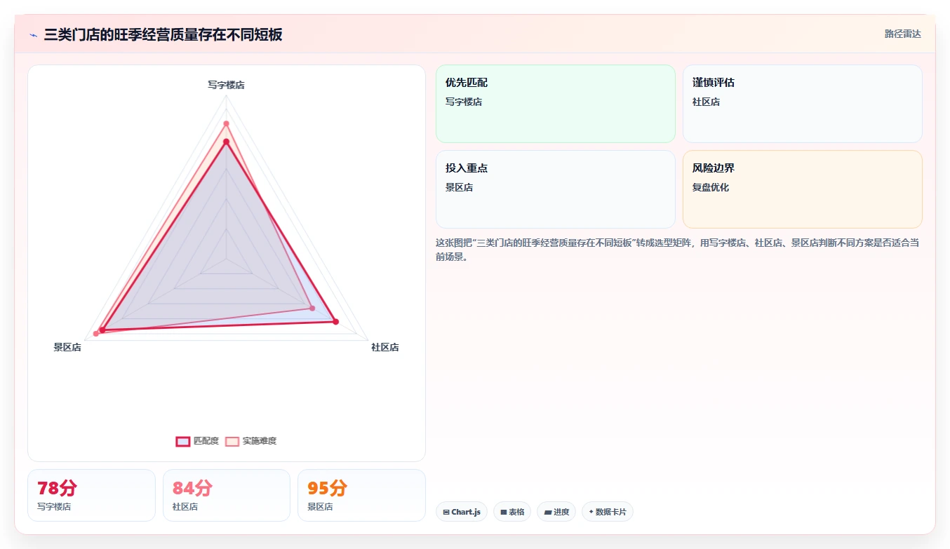 餐饮店报表：财务人员避坑版清单：淡旺季分析需要检查哪些环节