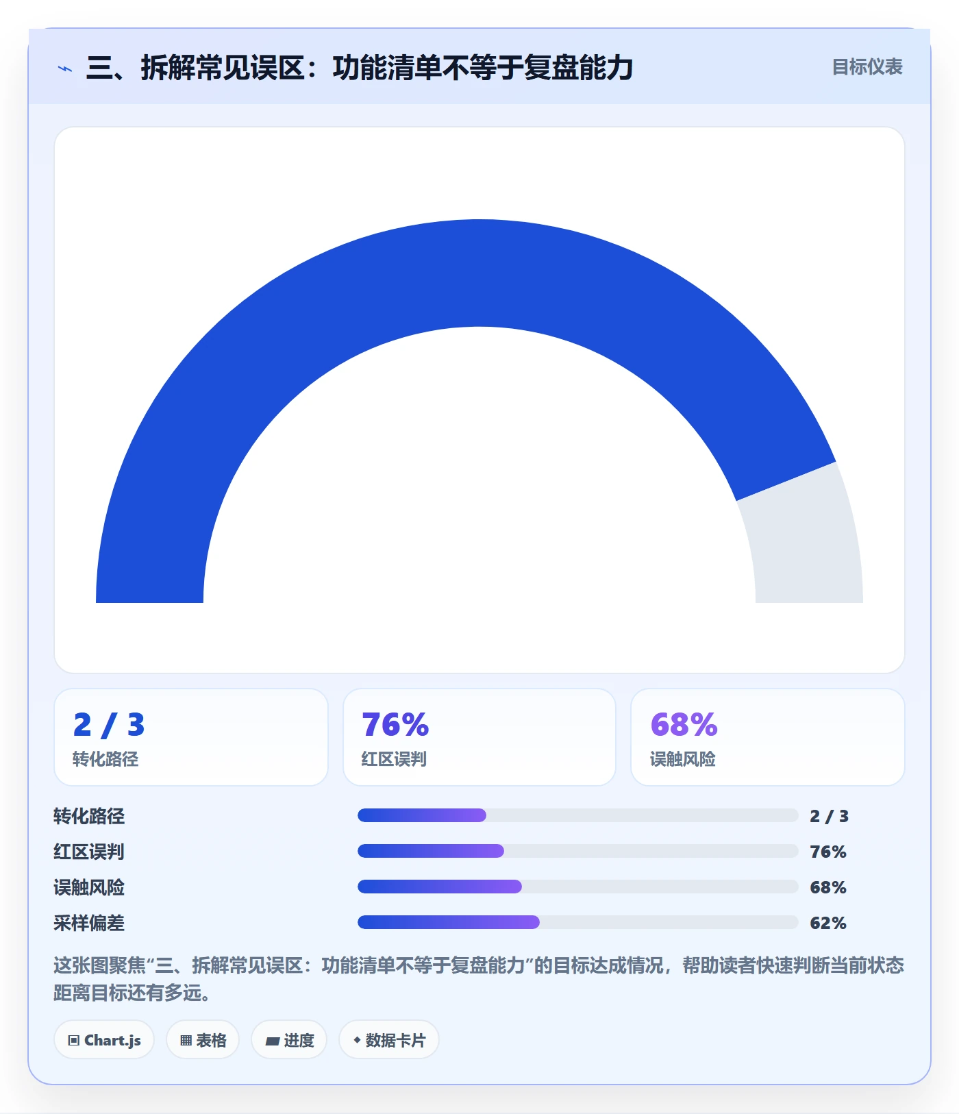三、拆解常见误区：功能清单不等于复盘能力