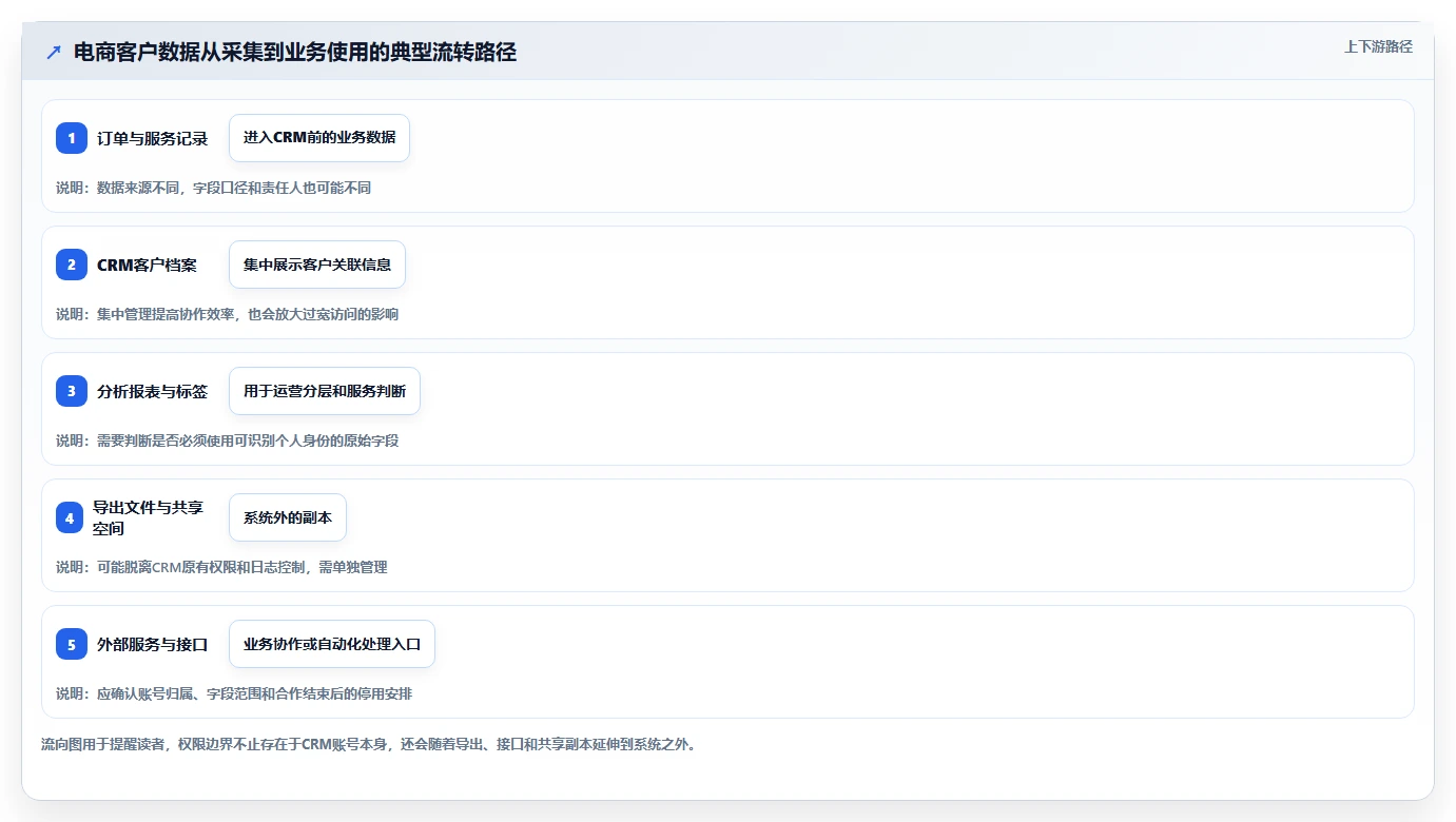 电商crm系统标准化管理全解析：重点看懂权限合规