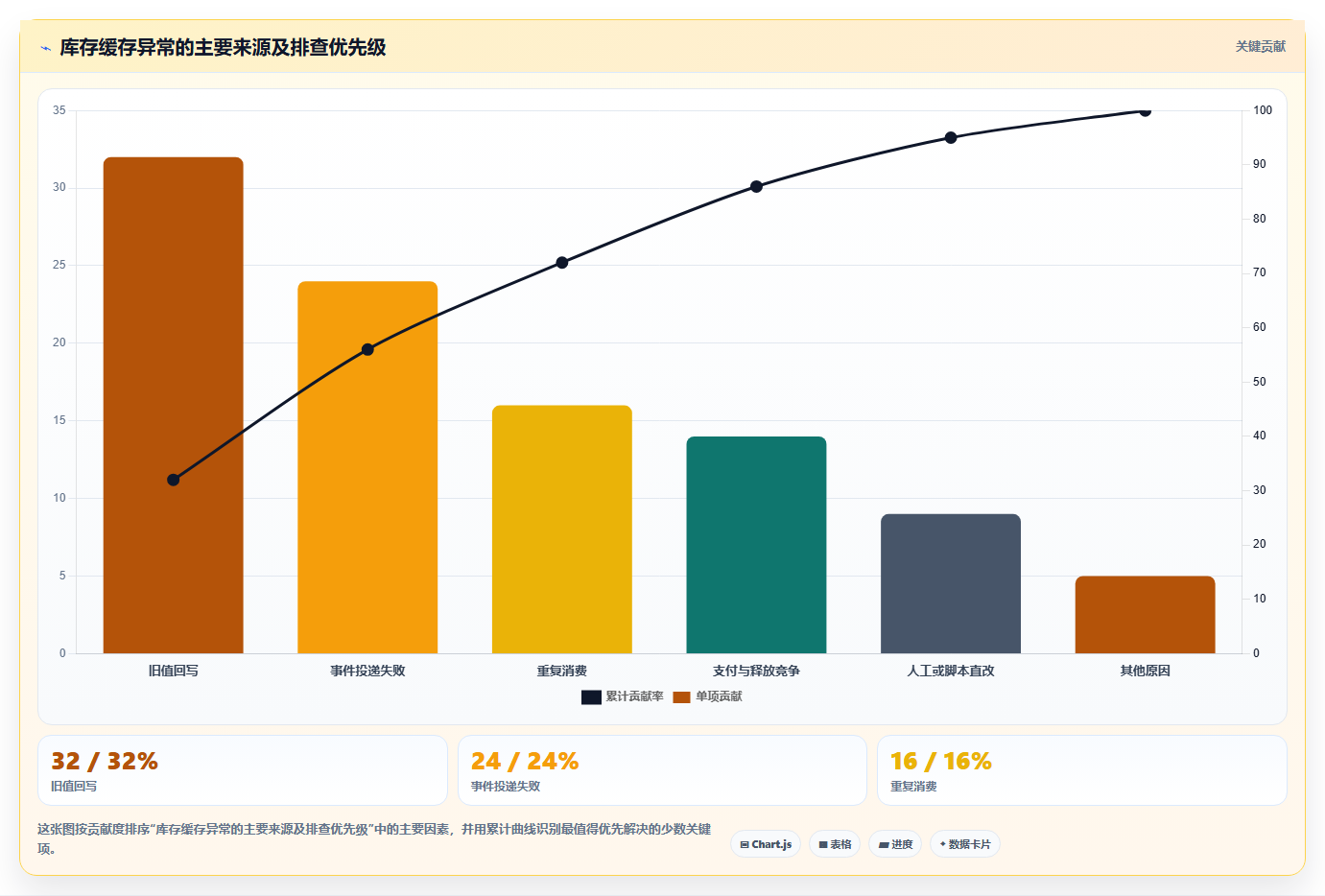 数据库存：技术负责人实操指南：围绕库存锁定解决“缓存不同步