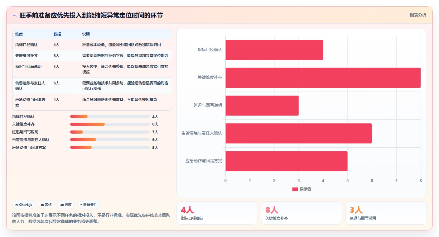 运营数据旺季准备：异常诊断从哪里开始