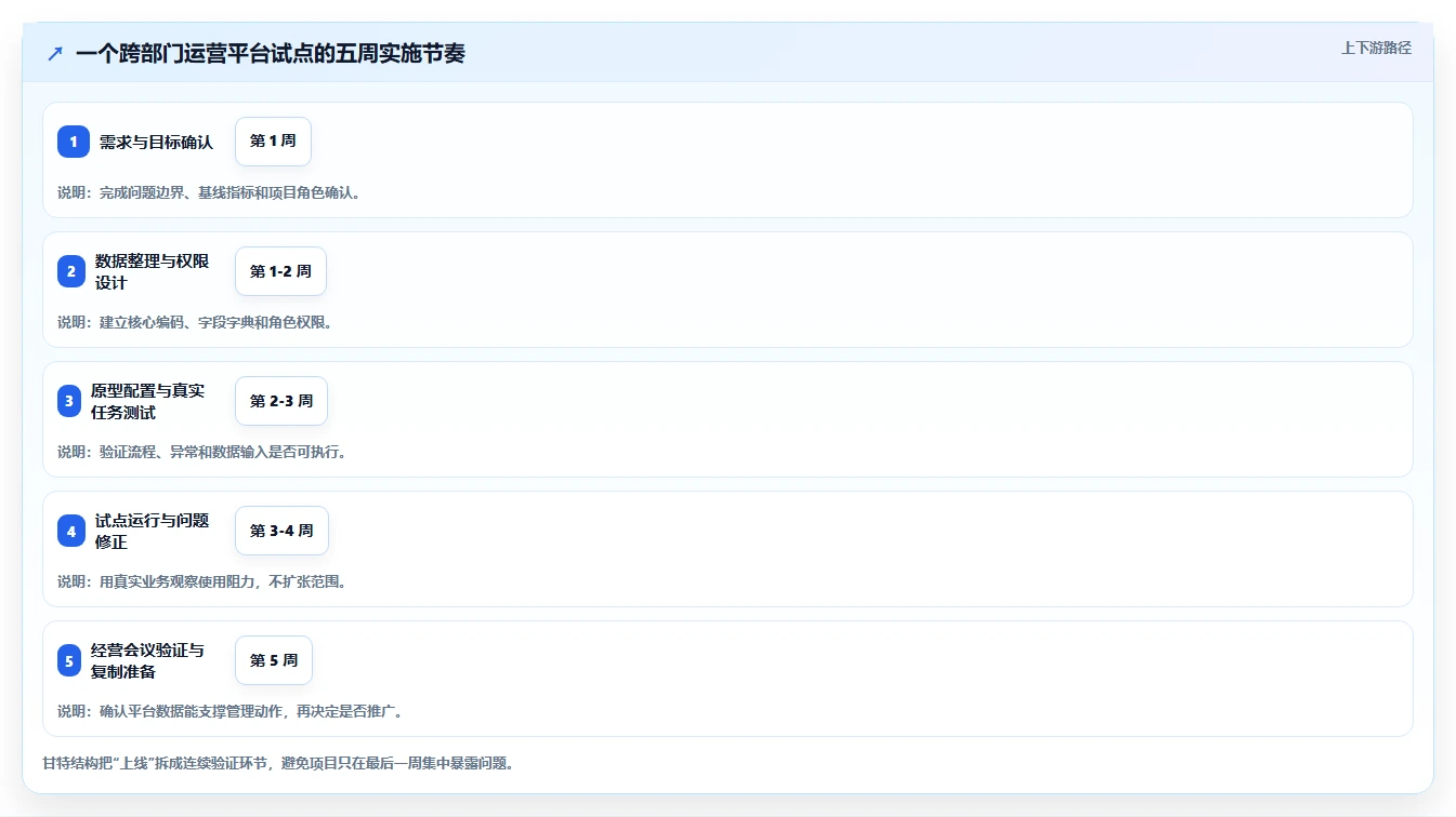 运营管理平台实施路径：跨部门协作如何完成落地案例