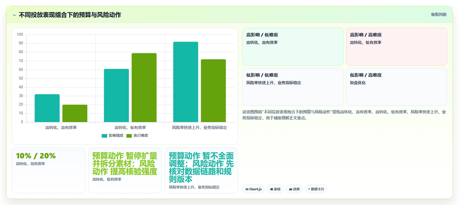 运营工具业务拆解：投放优化为什么影响风险排查