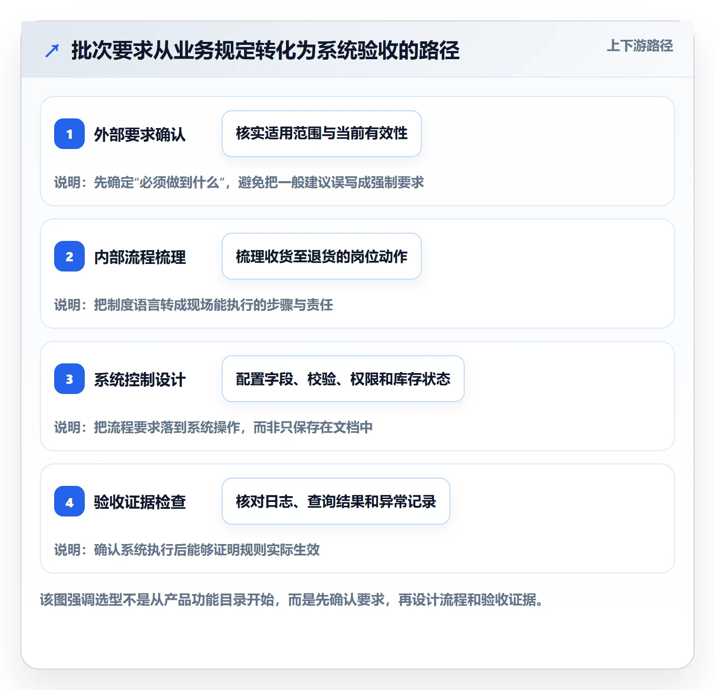 库存管理系统执行标准：批次管理环节如何体现工具对比