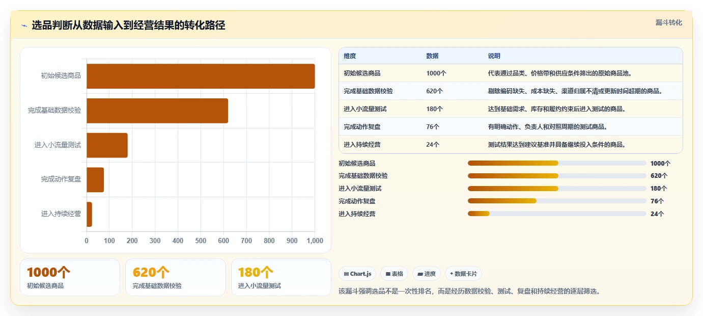 运营工具配置指南：选品分析需要哪些标准化管理设置