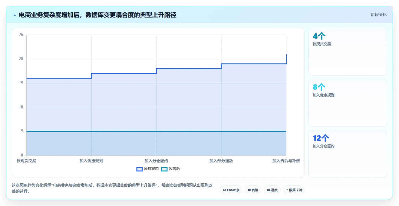 电商系统开发:开发团队实操指南:围绕数据库设计解决“维护成本高