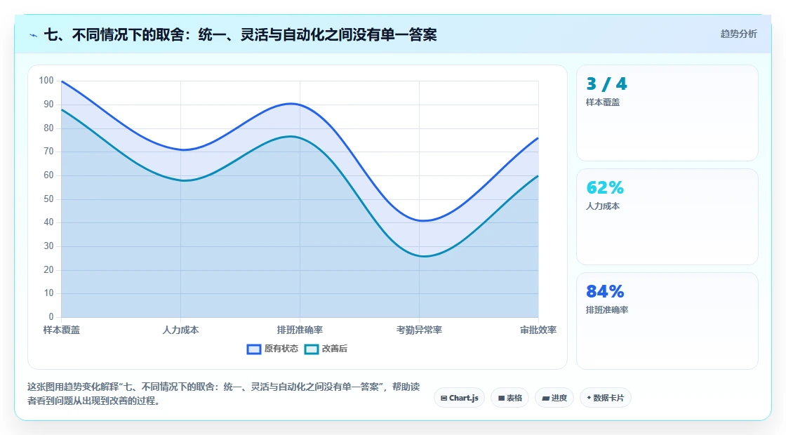 七、不同情况下的取舍：统一、灵活与自动化之间没有单一答案