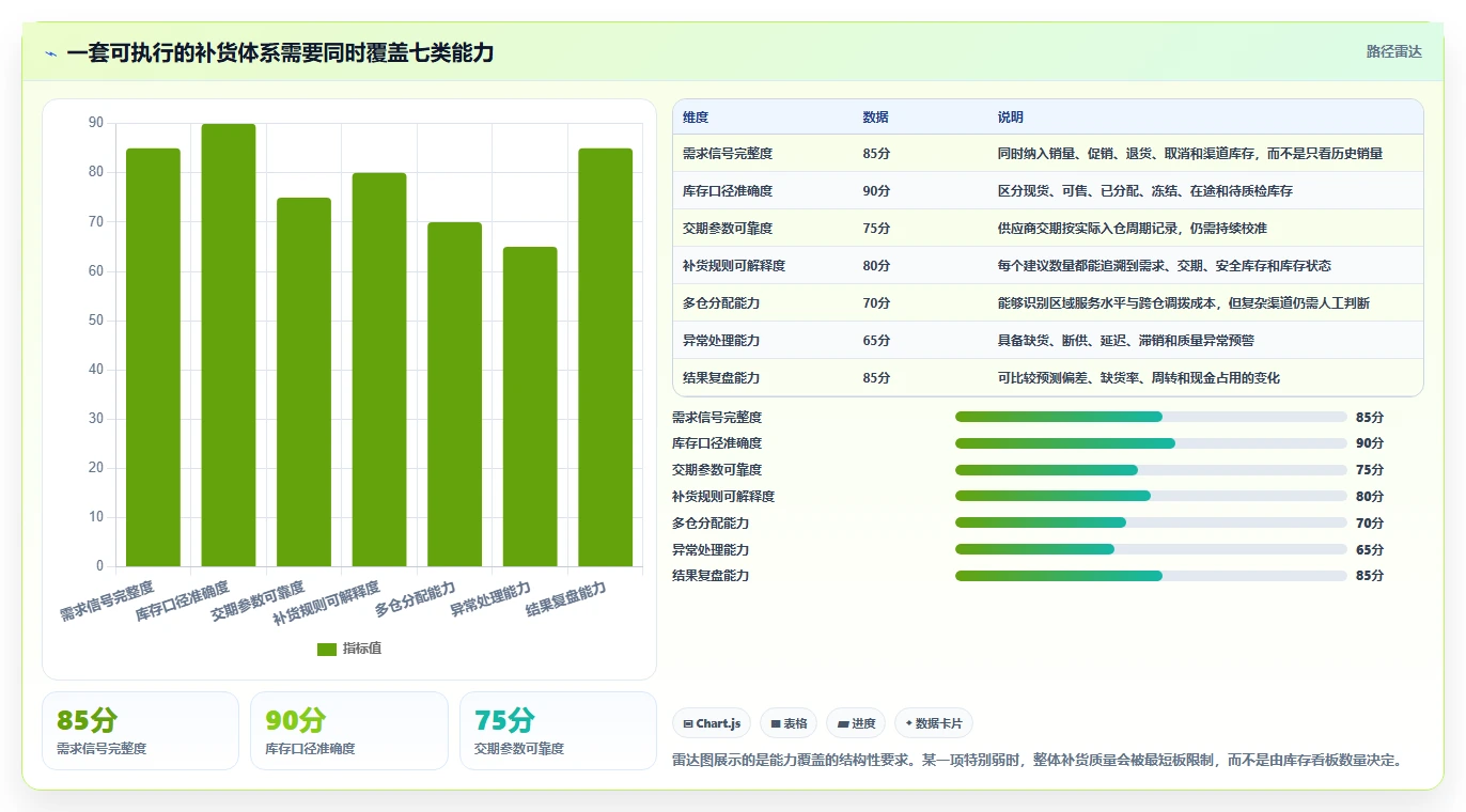 电商库存能力清单：常见误区需要覆盖哪些补货计划事项