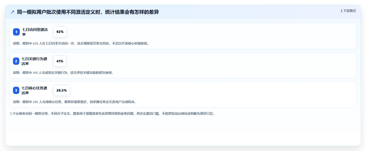 想做好运营数据，先掌握系统搭建中的指标口径