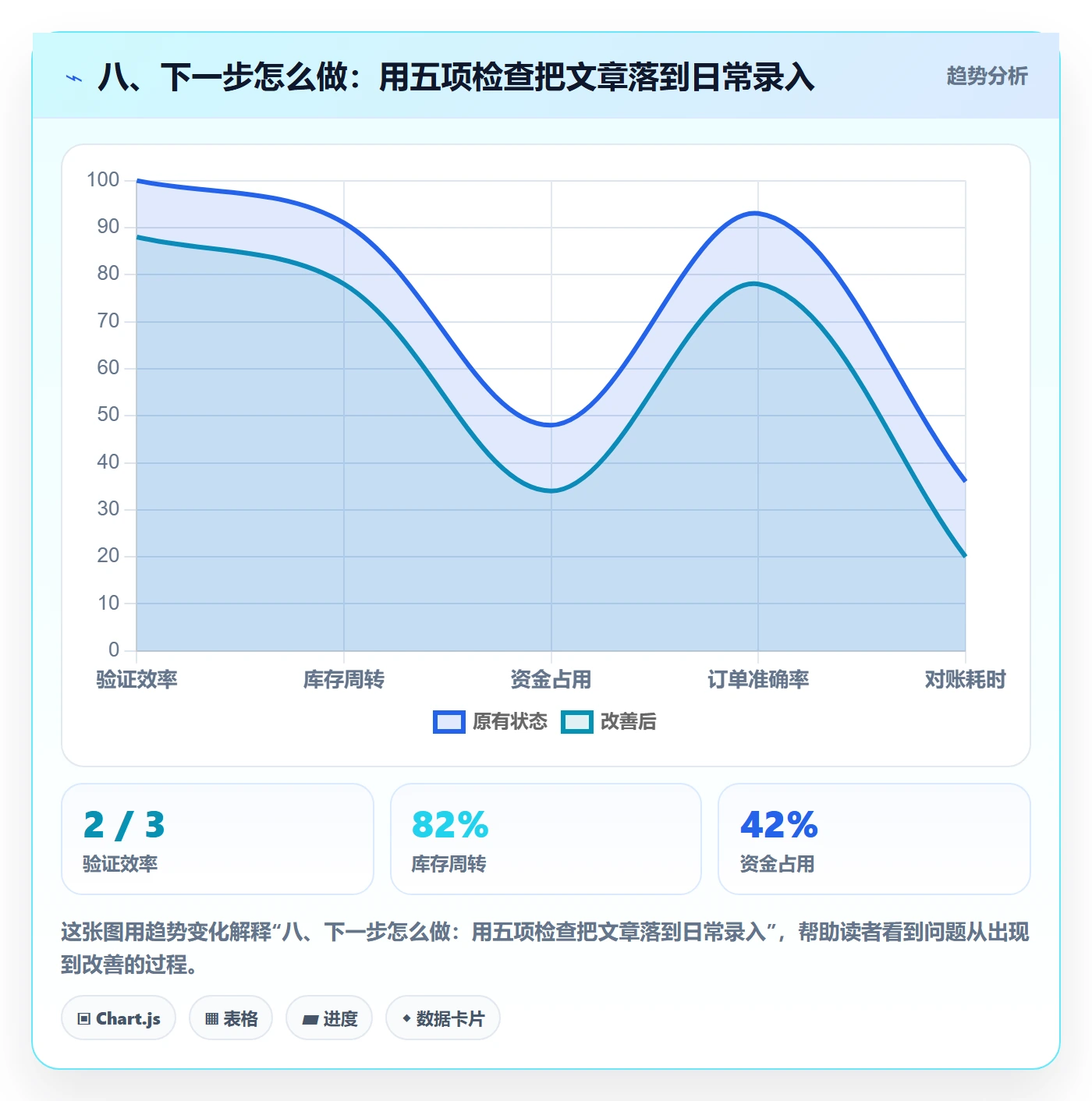 八、下一步怎么做：用五项检查把文章落到日常录入