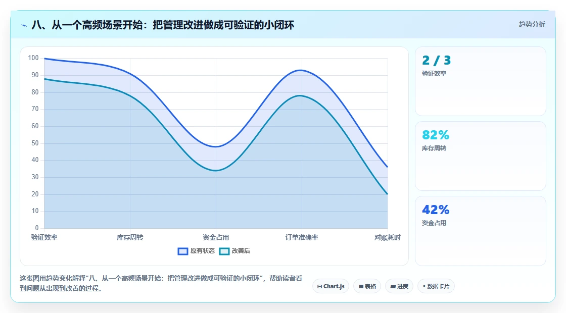 八、从一个高频场景开始：把管理改进做成可验证的小闭环