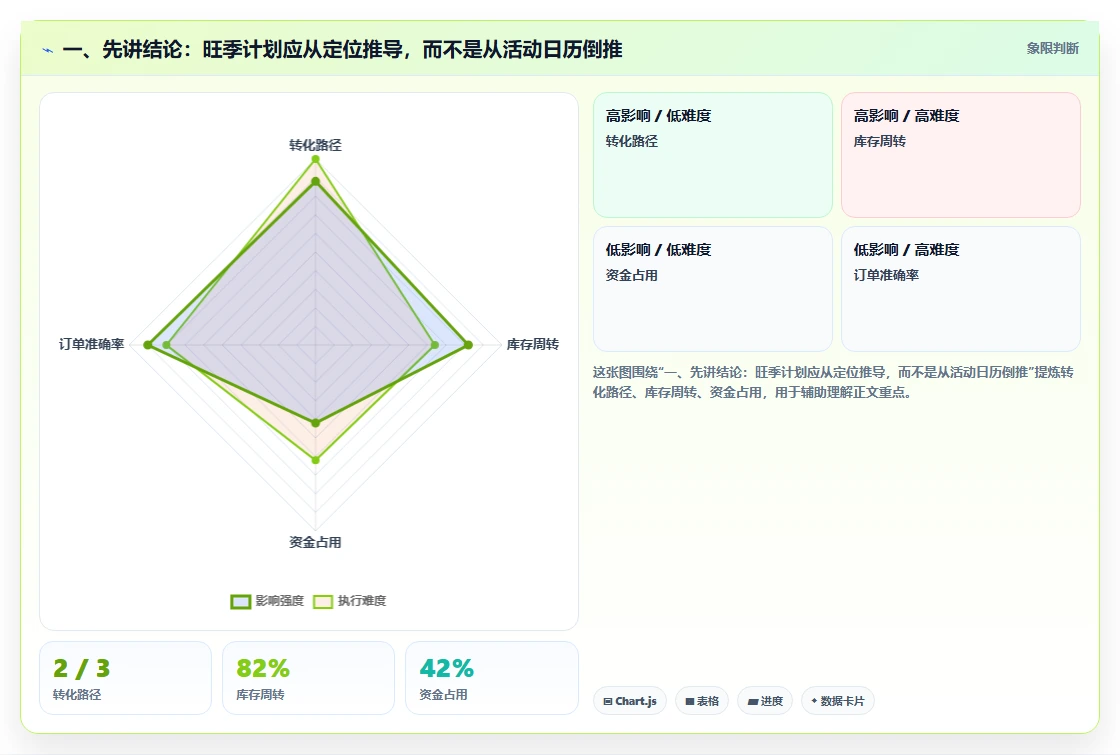 一、先讲结论：旺季计划应从定位推导，而不是从活动日历倒推