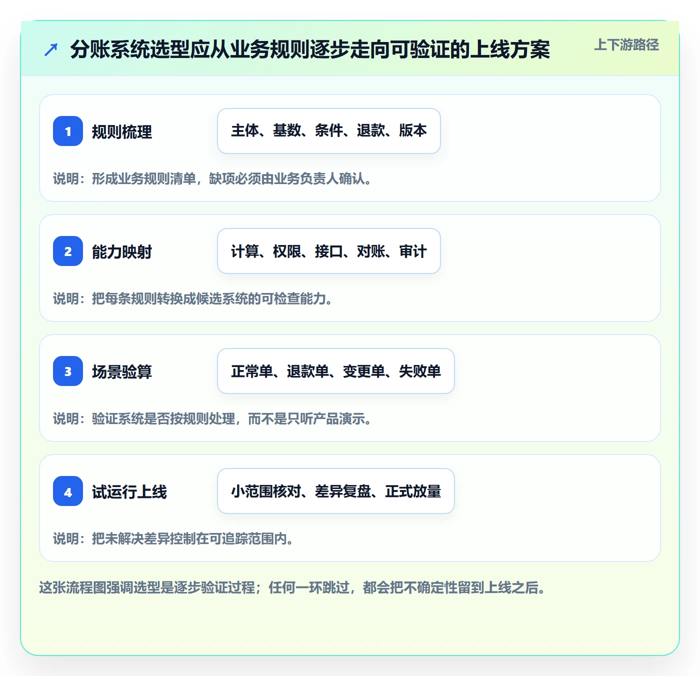 分账系统操作手册：分账规则对应的选型方法步骤