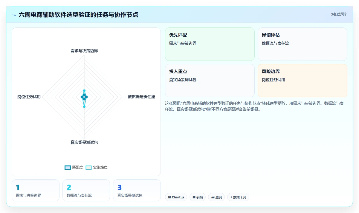 电商辅助软件：创业公司管理升级：团队协作如何支撑降低选型风险