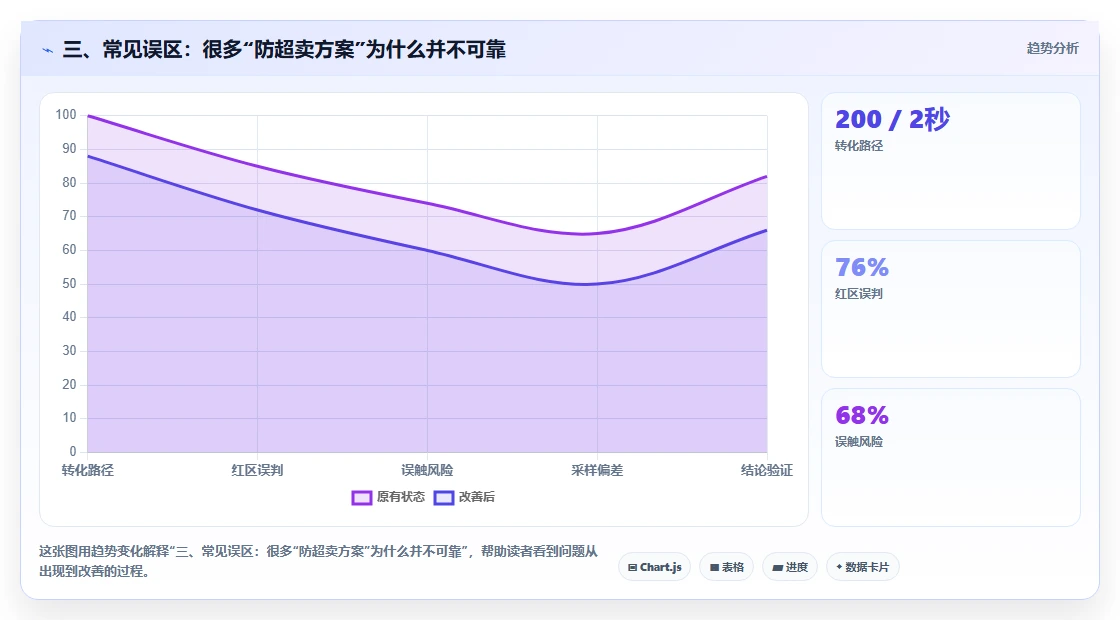 三、常见误区：很多“防超卖方案”为什么并不可靠