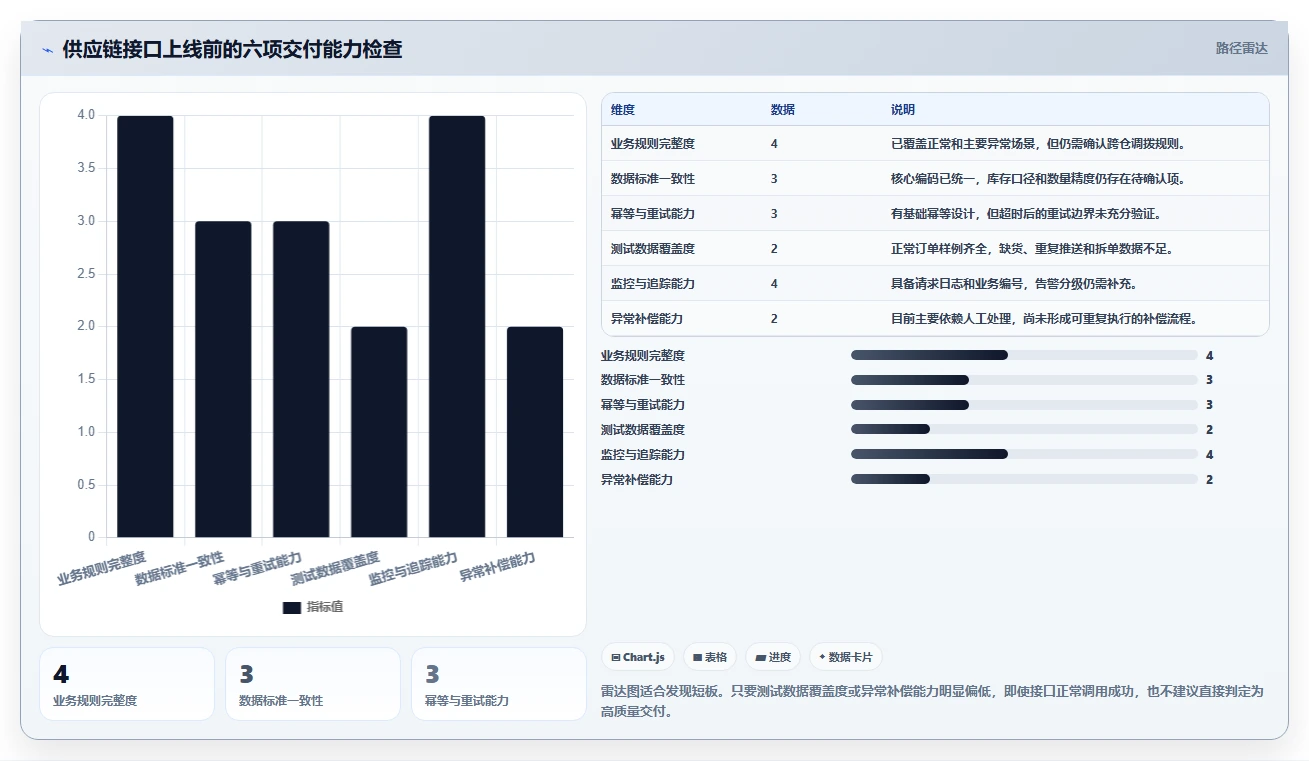 电商系统开发:供应链团队问题诊断:接口开发卡在交付延期怎么办