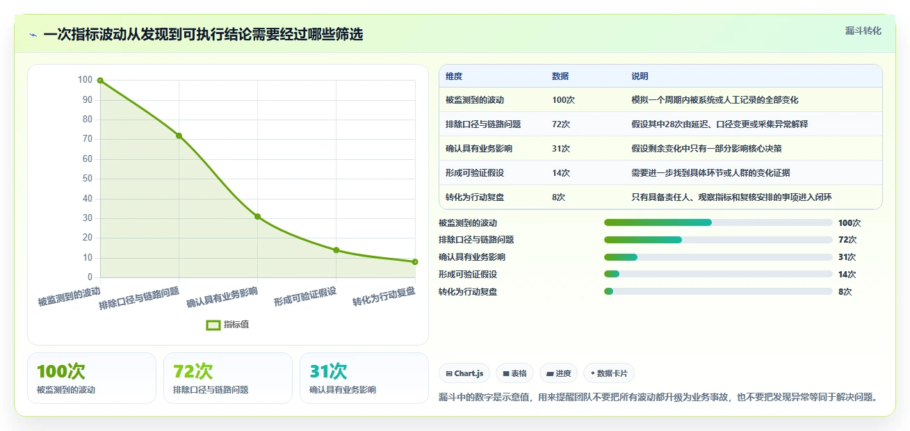 运营数据建设路线：从异常诊断到进阶玩法分几步
