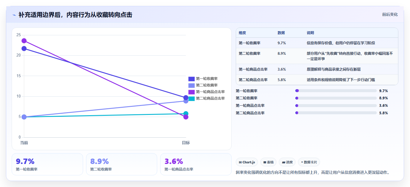 小红书数据分析：品牌商家避坑版方案：笔记表现的目标、动作与检查点