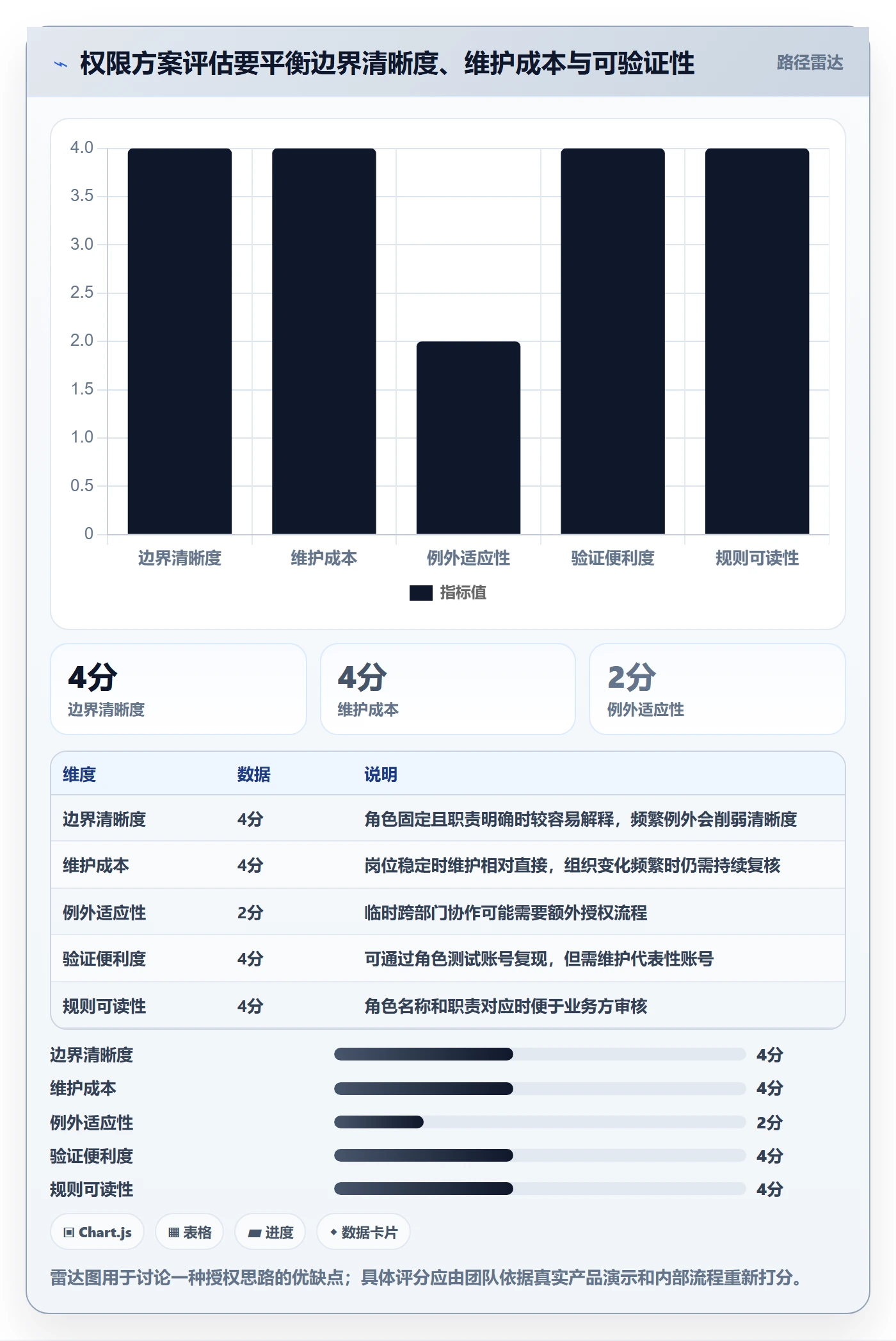 bi 平台数据方法：用权限体系支撑新手避坑判断