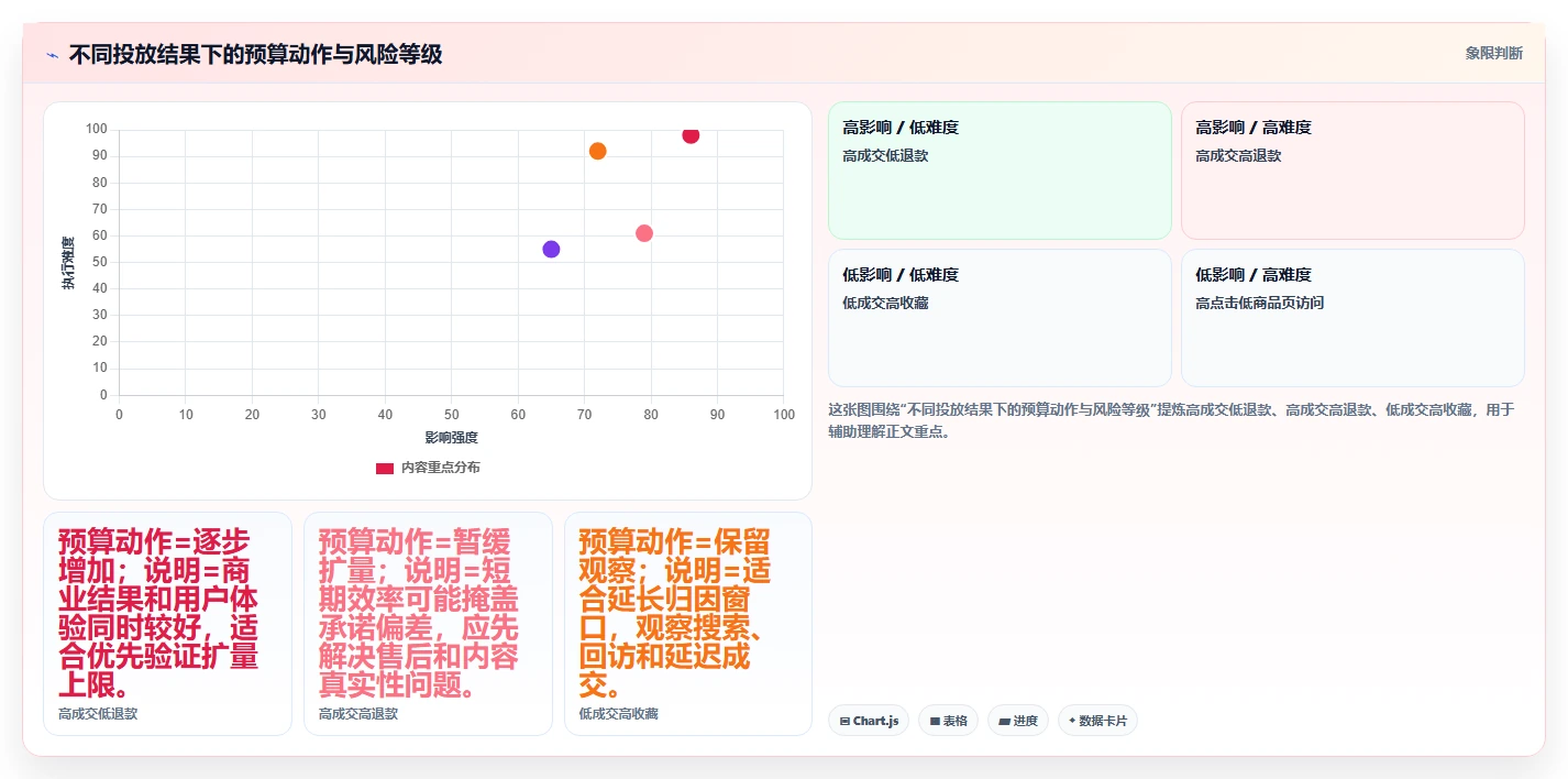 小红书数据分析：数据分析师操作手册：投放评估中的投放复盘怎么落地