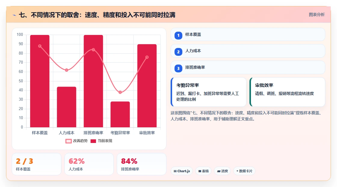 七、不同情况下的取舍：速度、精度和投入不可能同时拉满