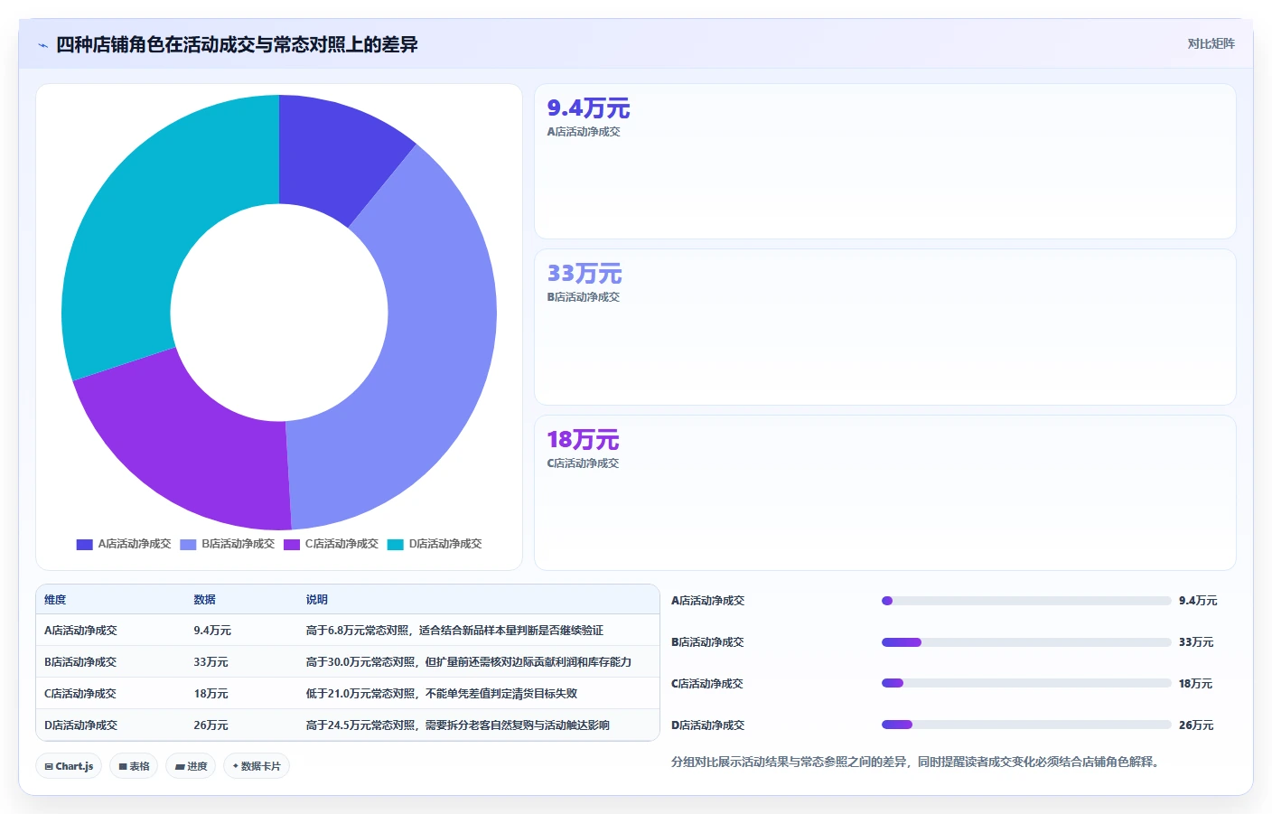 电商数据运营规划方法：活动评估与多店经营如何衔接