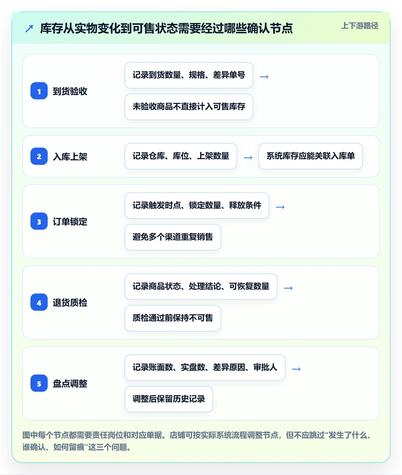 店铺运营管理操作手册：库存协同对应的实操教程步骤