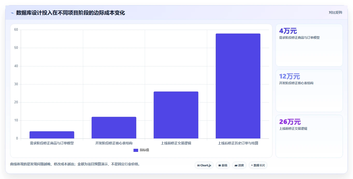 电商系统开发：产品经理成本视角：数据库设计如何避免预算失控