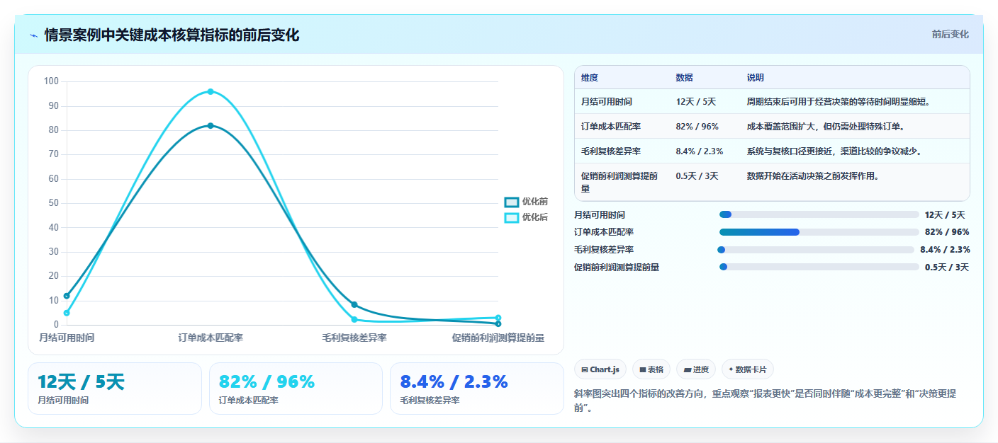 电商进销存：增长负责人核心指标：判断成本核算是否正在缓解报表滞后