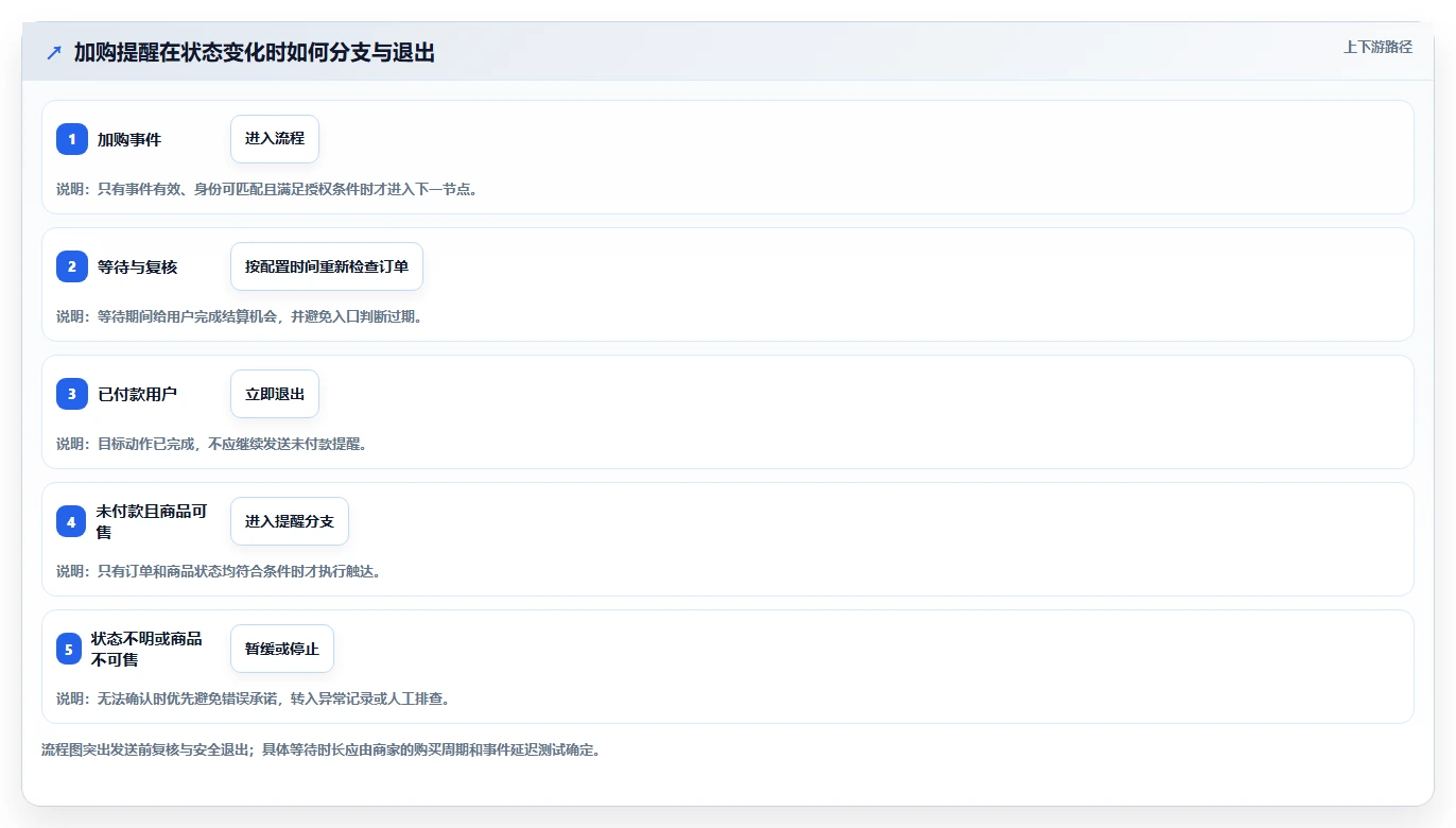 电商crm系统配置指南：自动营销需要哪些落地案例设置