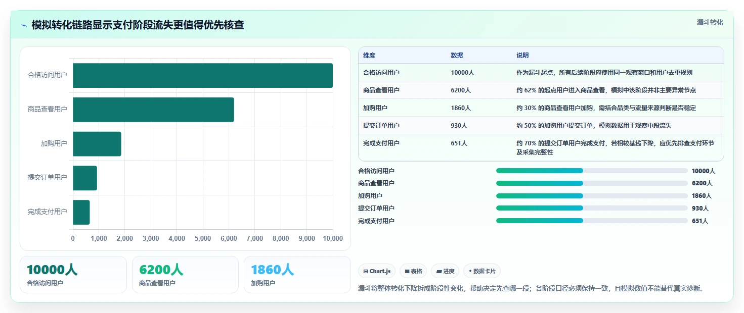 运营数据场景解析：趋势分析中的流程设计怎么处理