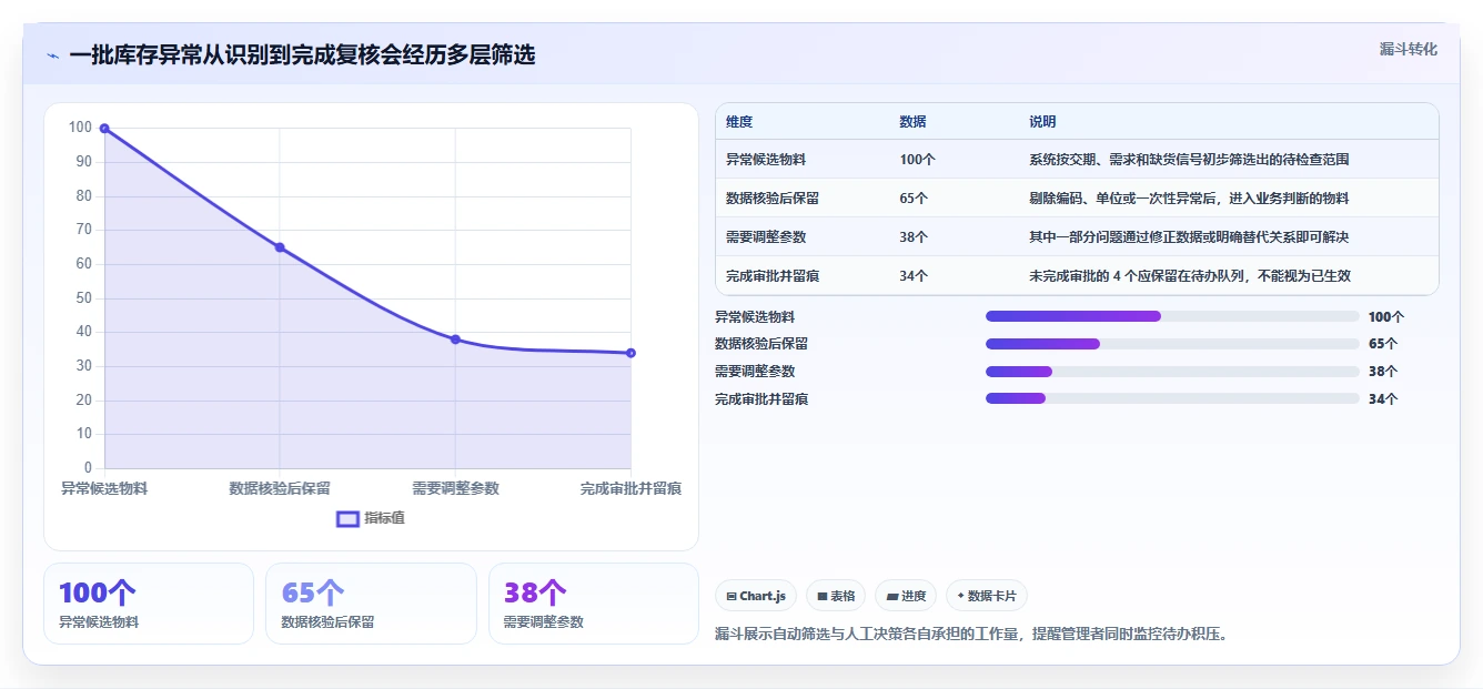 仓库安全库存管理运营框架：把动态调整纳入标准化管理